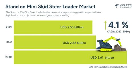 south america stand on mini skid steer loader market value|Stand on Mini Skid Steer Loader Market to Capture a CAGR of .